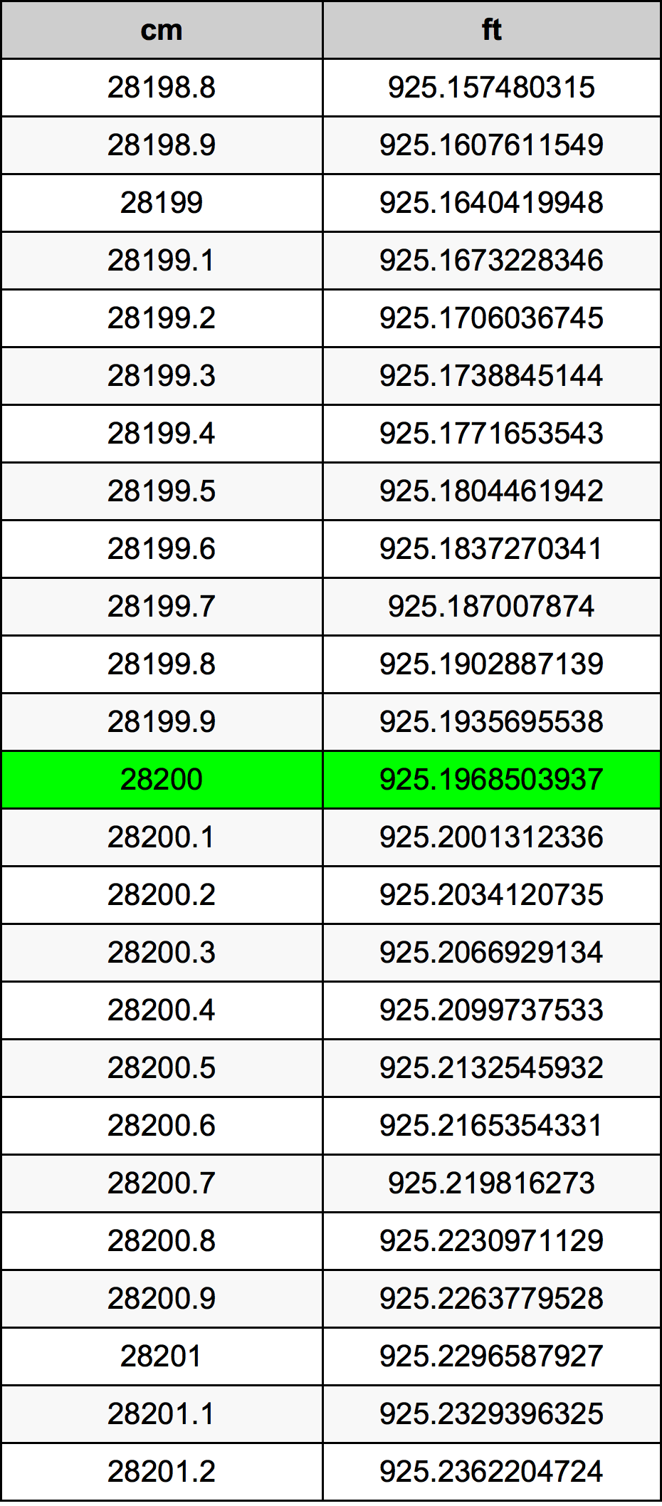 28200 ċentimetru konverżjoni tabella