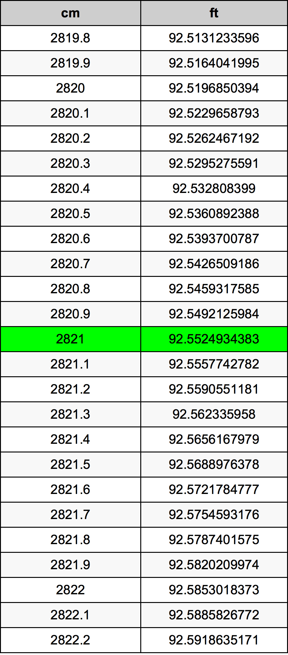 2821 Centímetro tabela de conversão