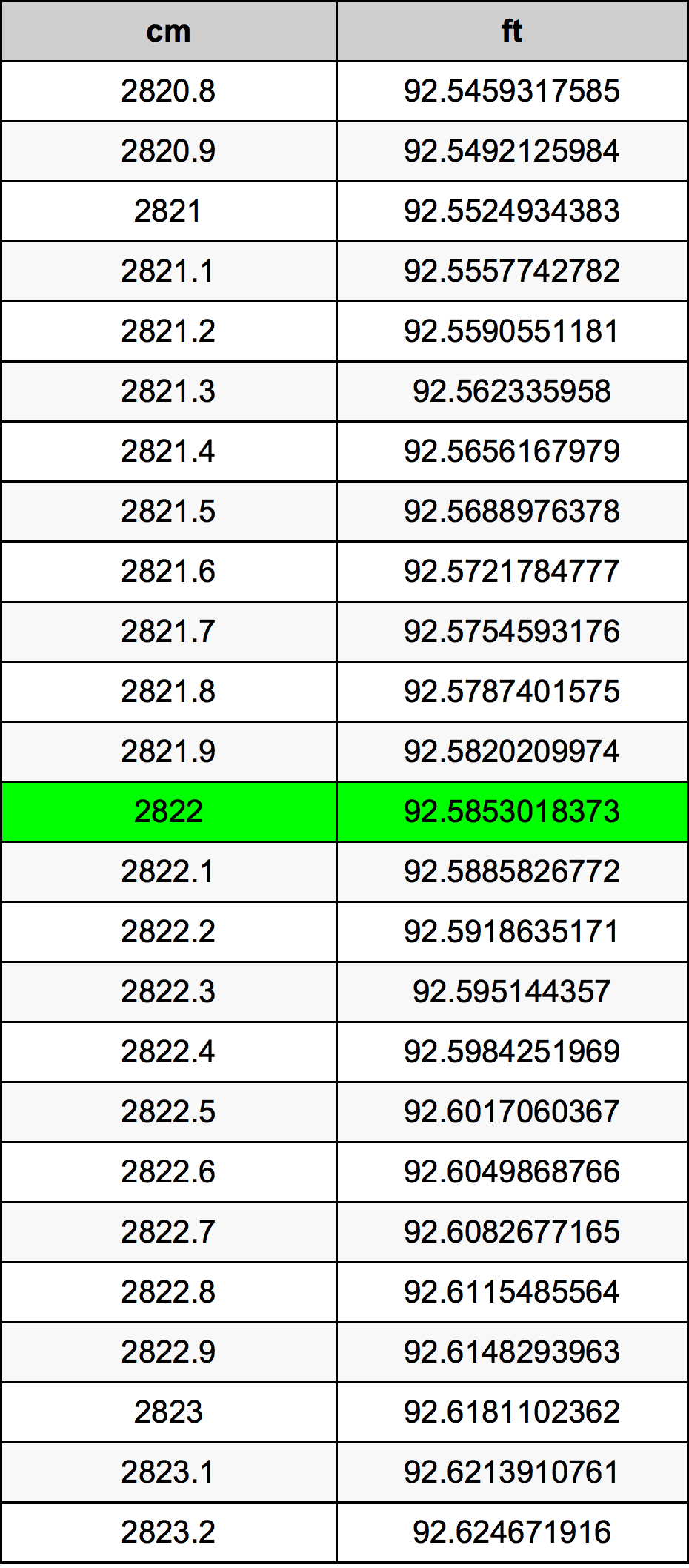 2822 Sentimeter konversi tabel