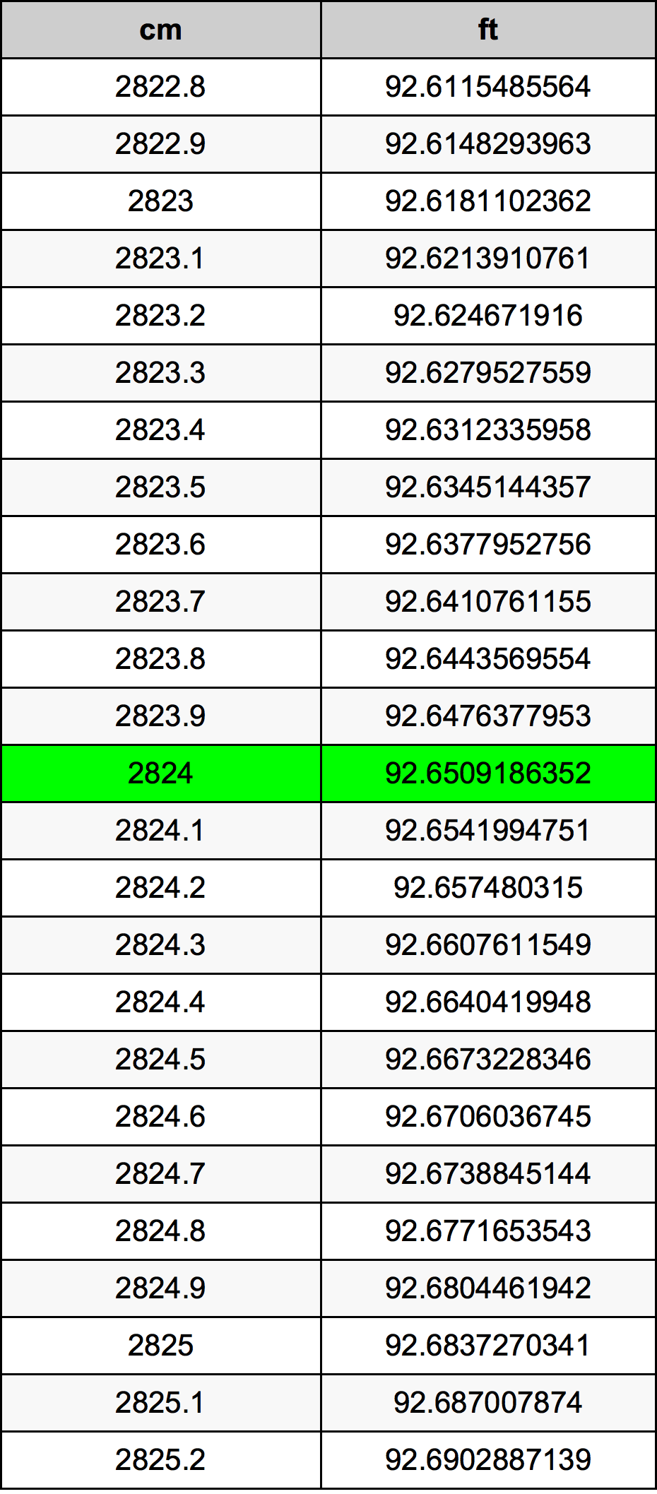 2824 Centimetru tabelul de conversie