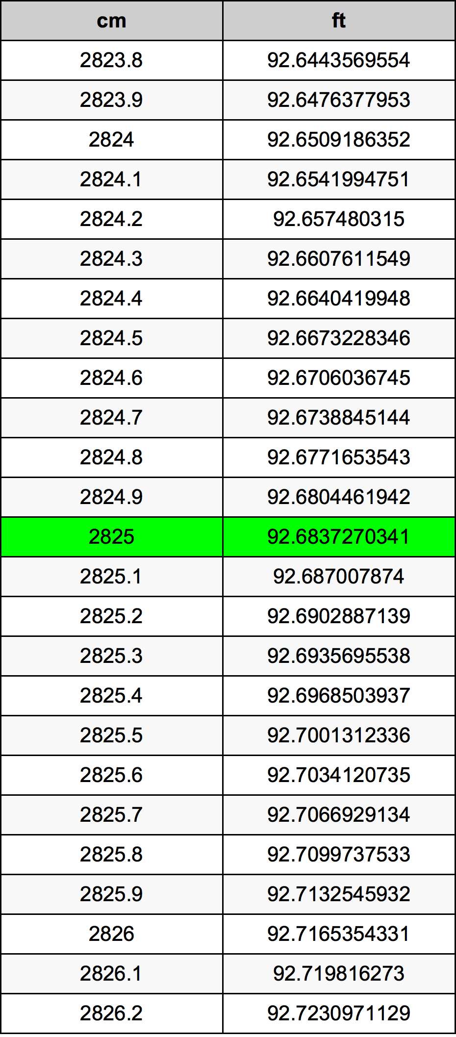 2825 Centimetru tabelul de conversie