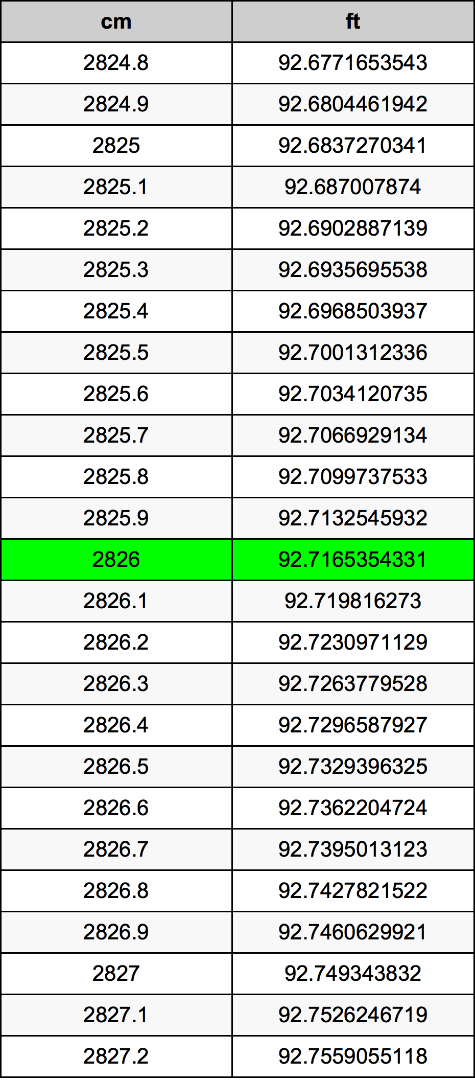 2826 ċentimetru konverżjoni tabella