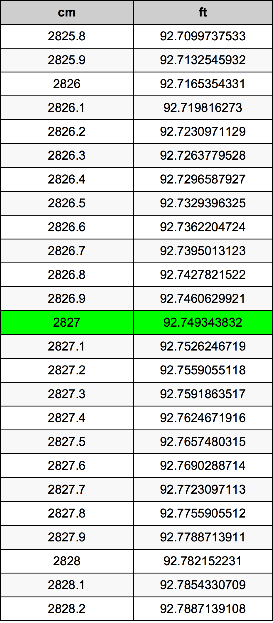 2827 Centimetro tabella di conversione