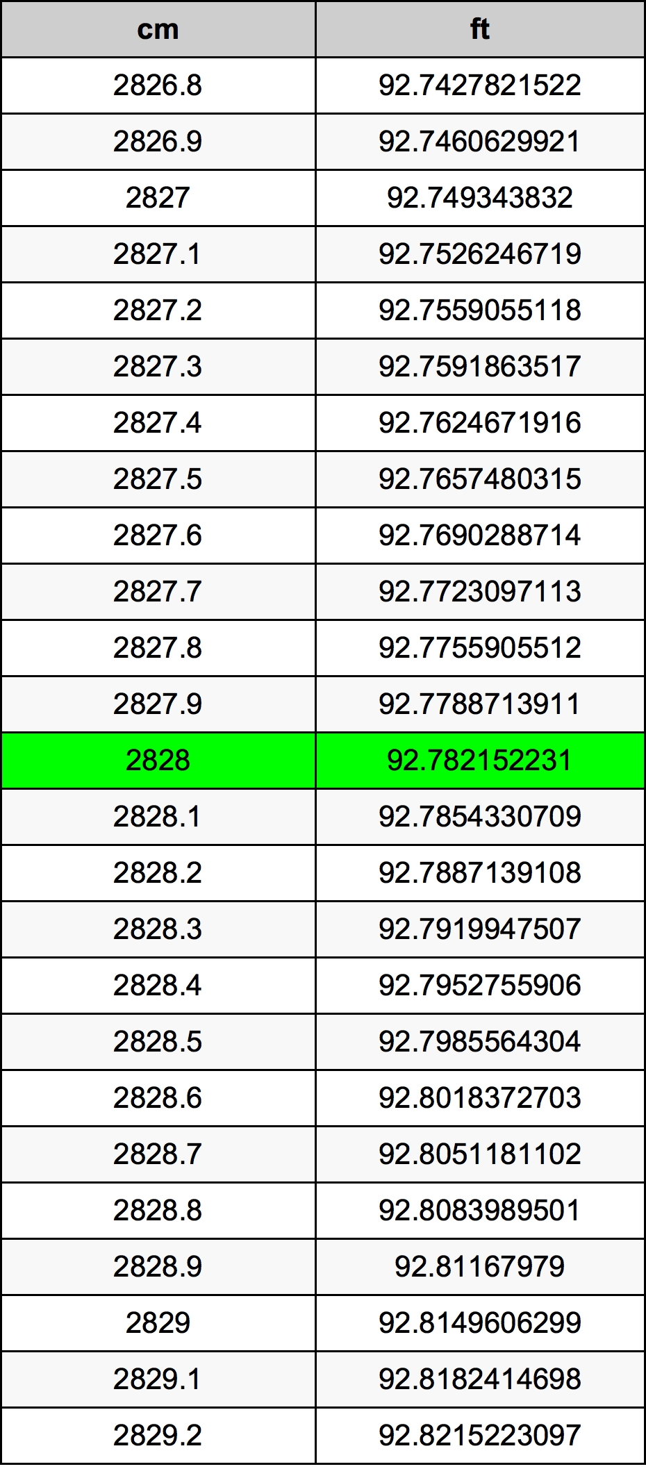 2828 Centimetro tabella di conversione