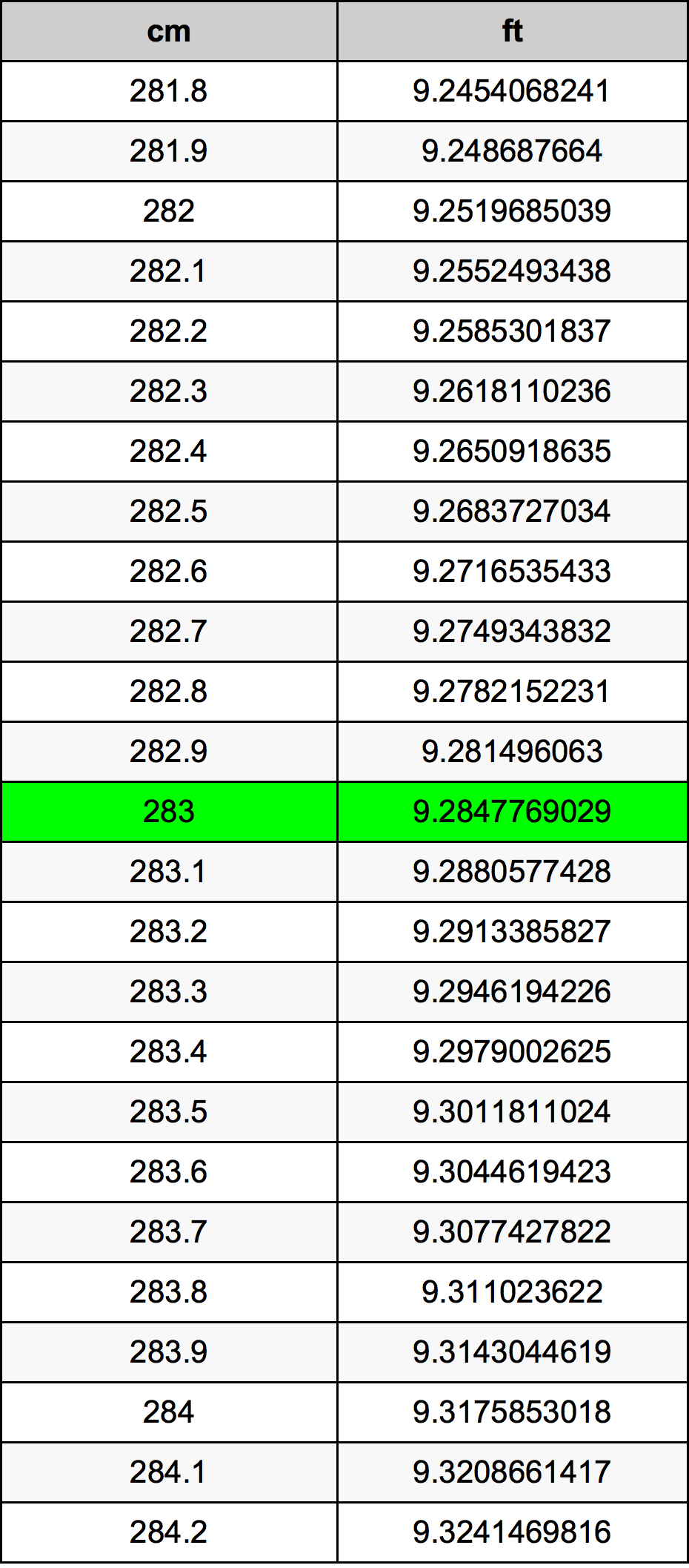 283 Sentimeter konversi tabel