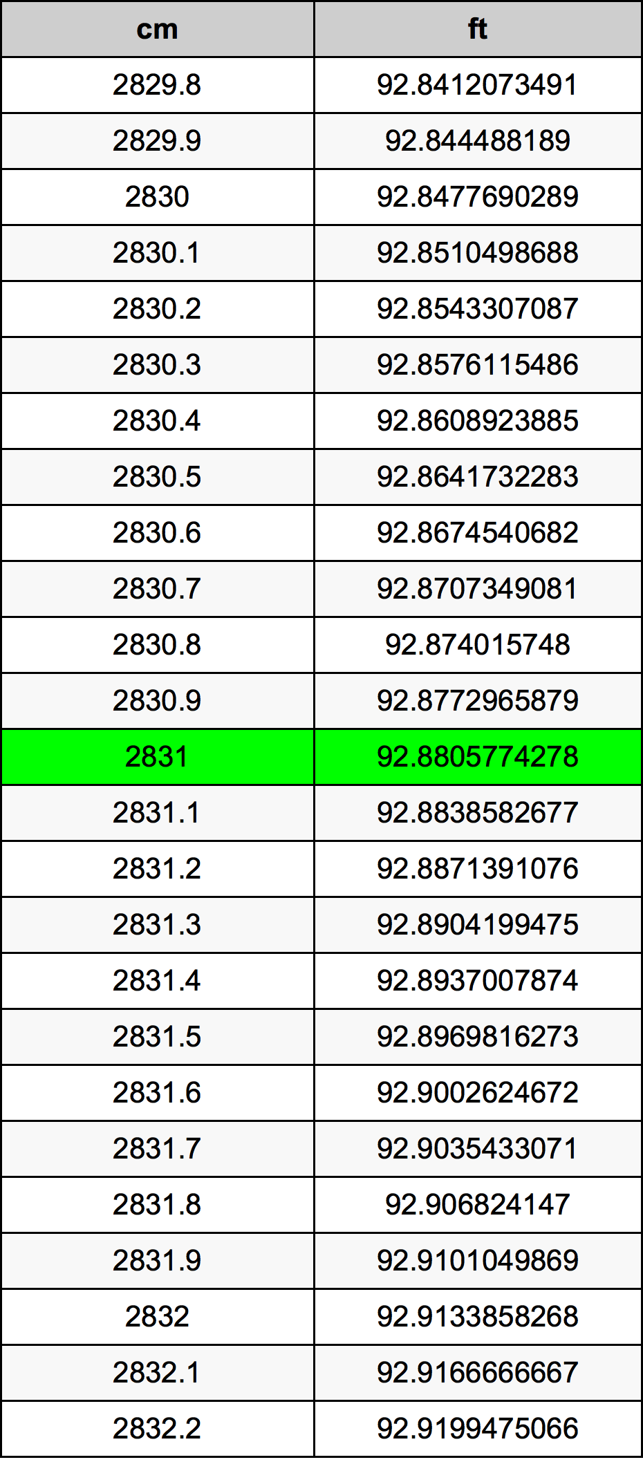 2831 Centímetro tabela de conversão