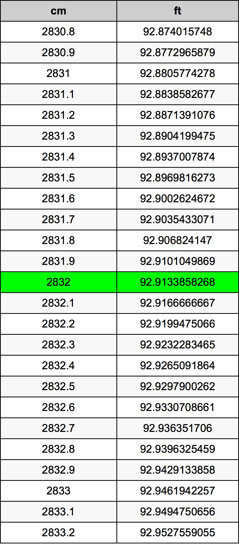 2832 Centimetro tabella di conversione
