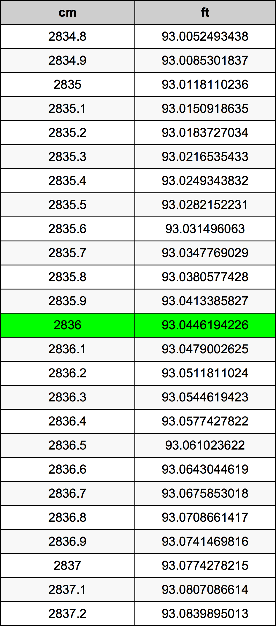 2836 Centimetro tabella di conversione