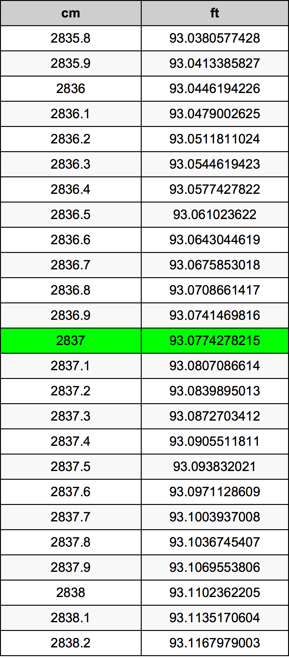 2837 Centimetru tabelul de conversie
