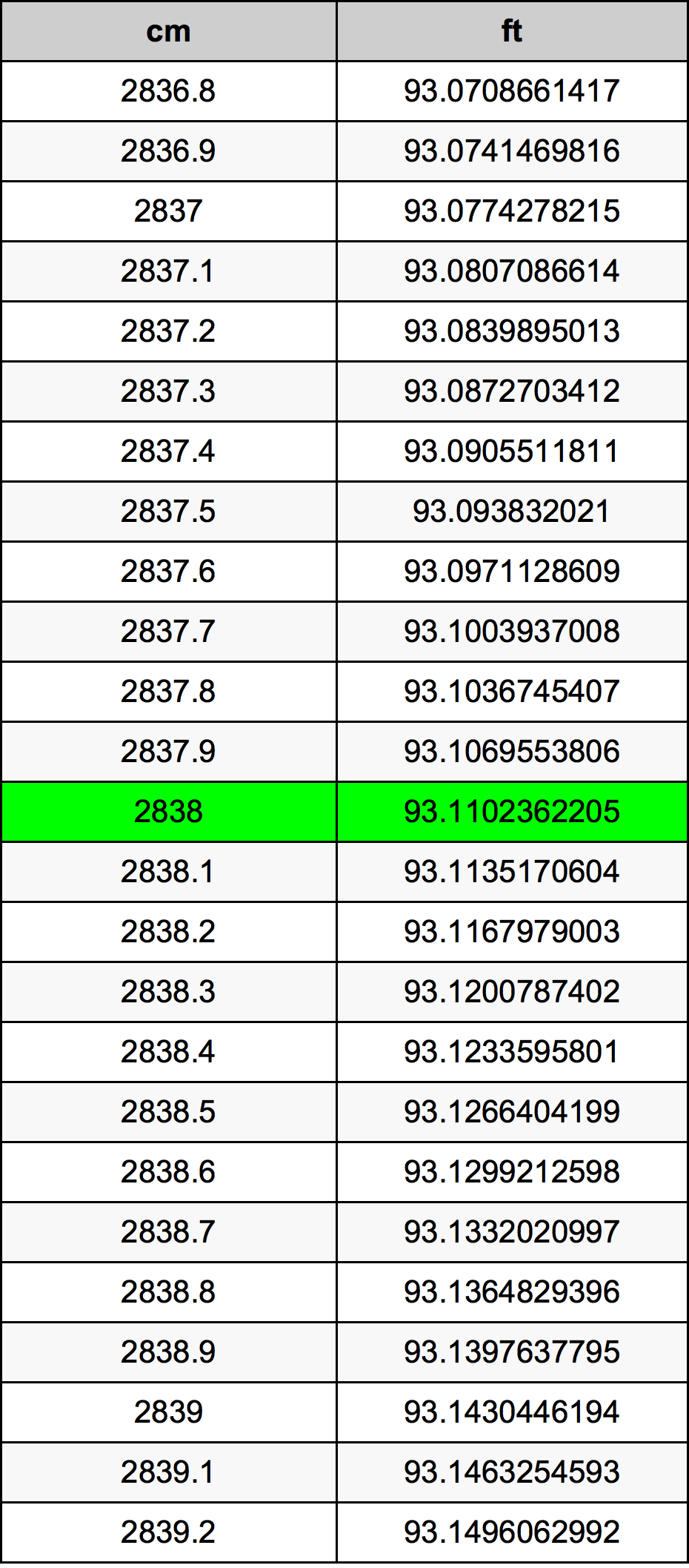 2838 Centimetru tabelul de conversie