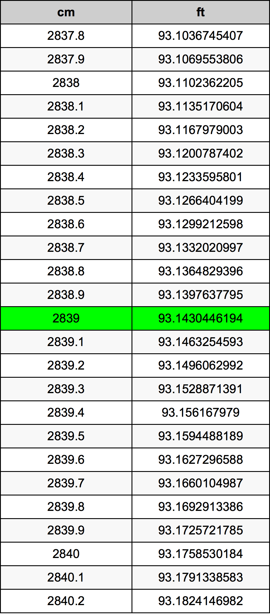 2839 Centimetru tabelul de conversie