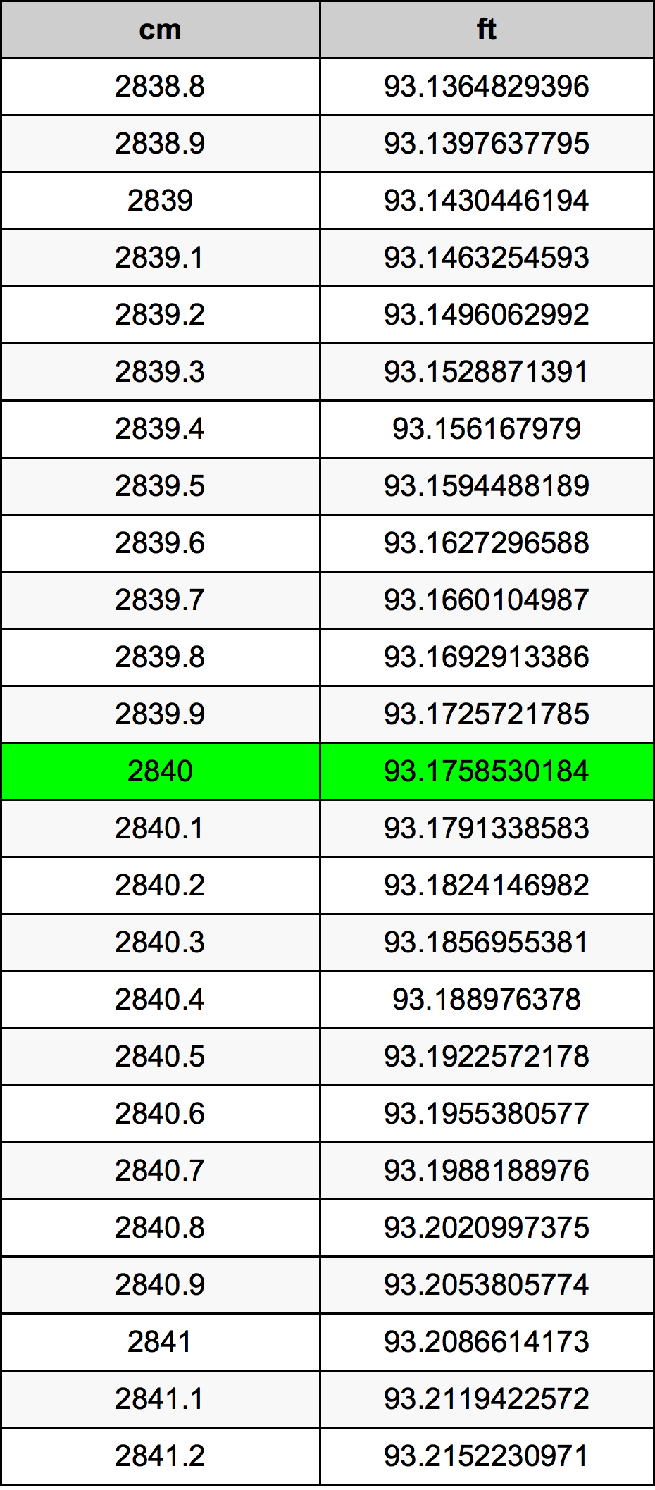 2840 Centimètre table de conversion