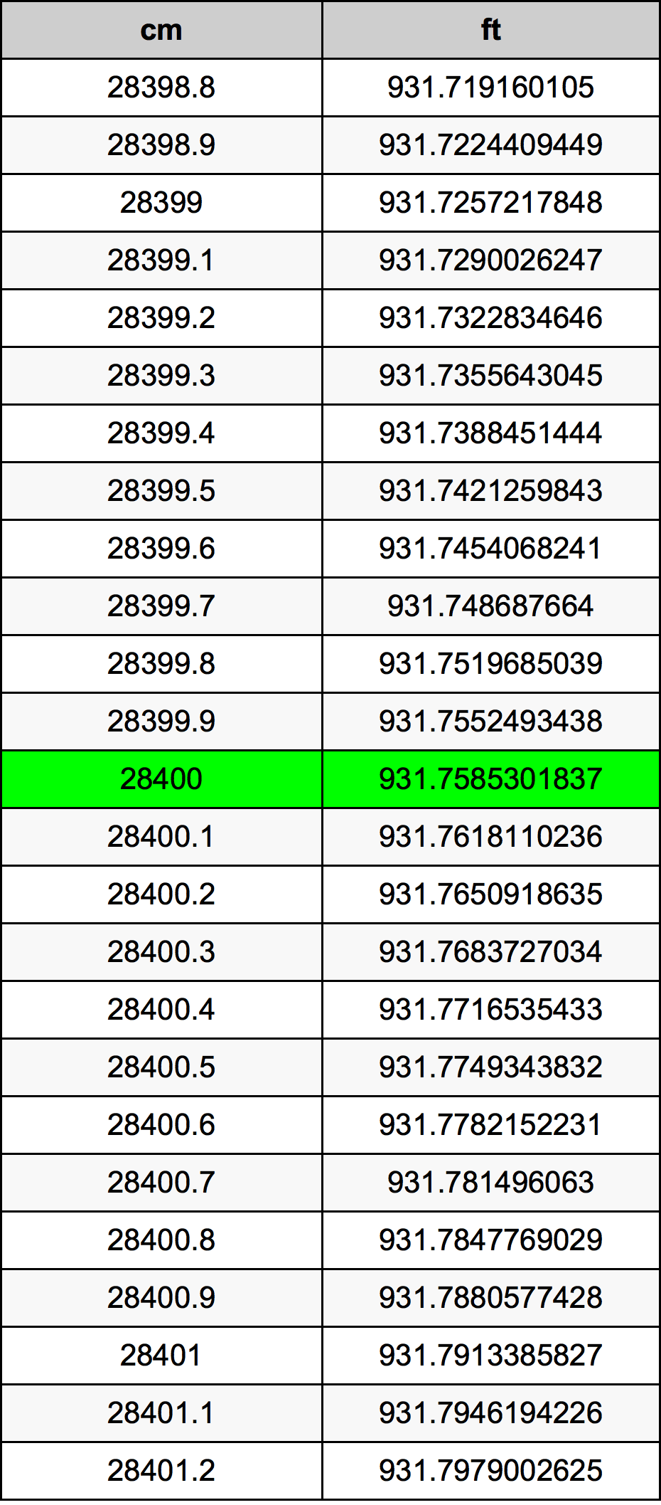 28400 Sentimeter konversi tabel