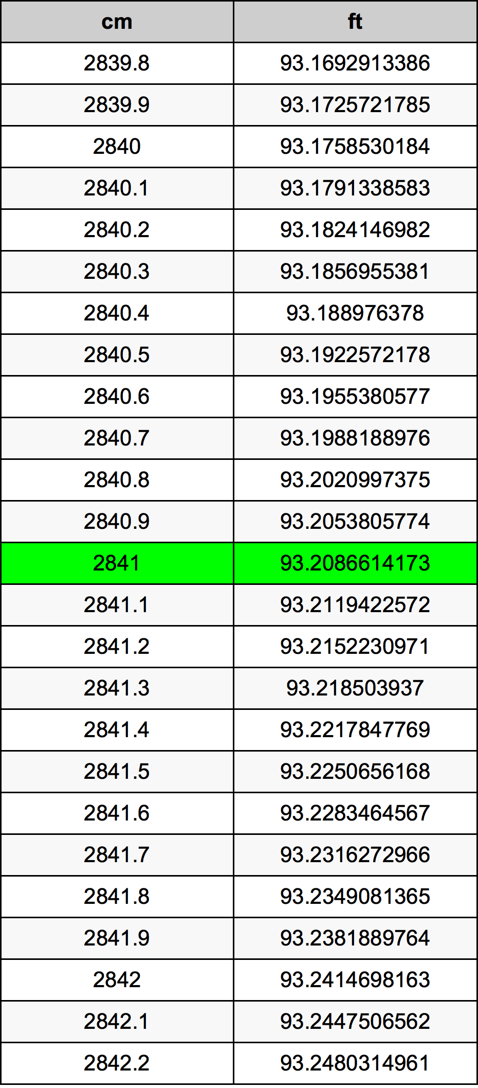 2841 Centimeter pretvorbena tabela