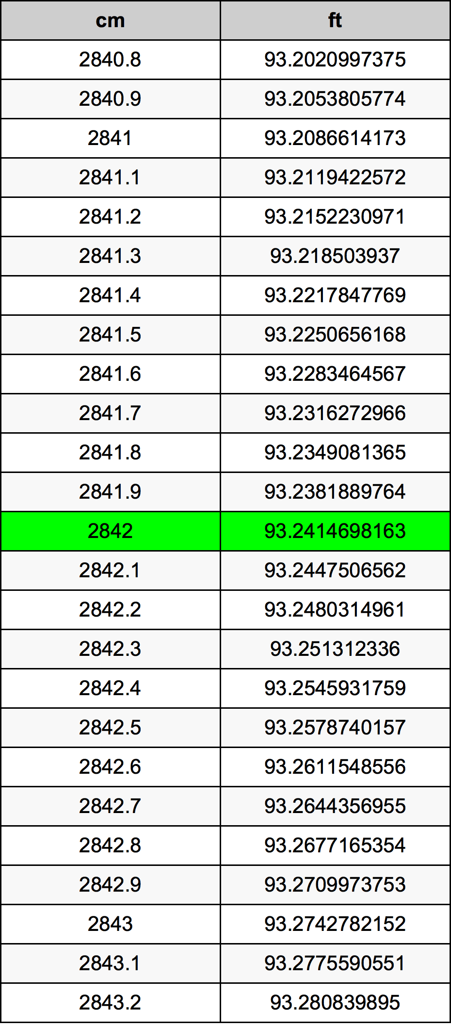 2842 Centimetro tabella di conversione