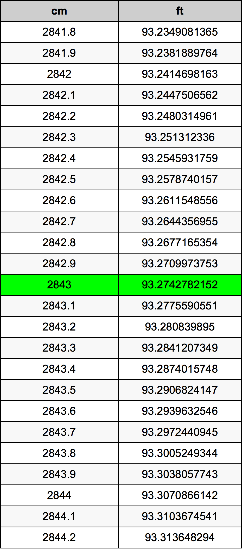 2843 Sentimeter konversi tabel