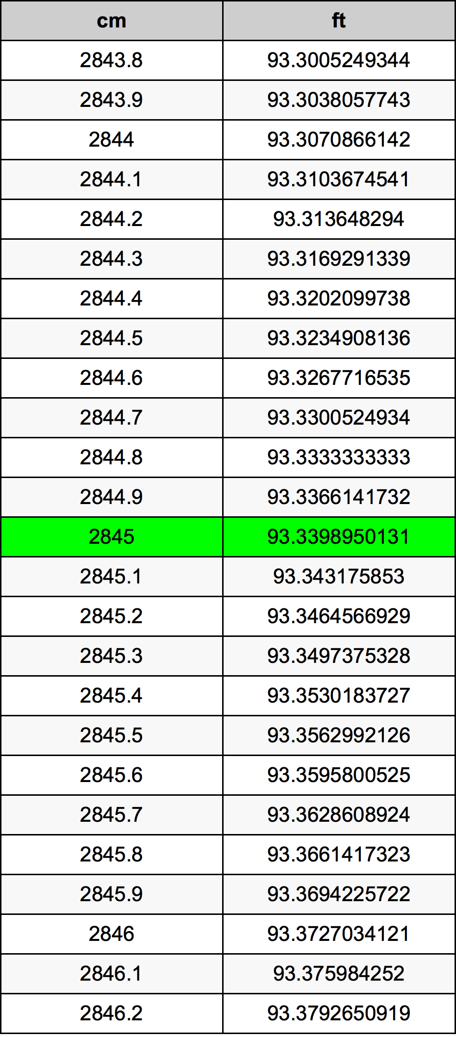 2845 Centímetro tabela de conversão