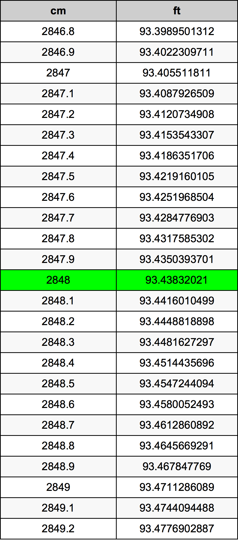 2848 ċentimetru konverżjoni tabella