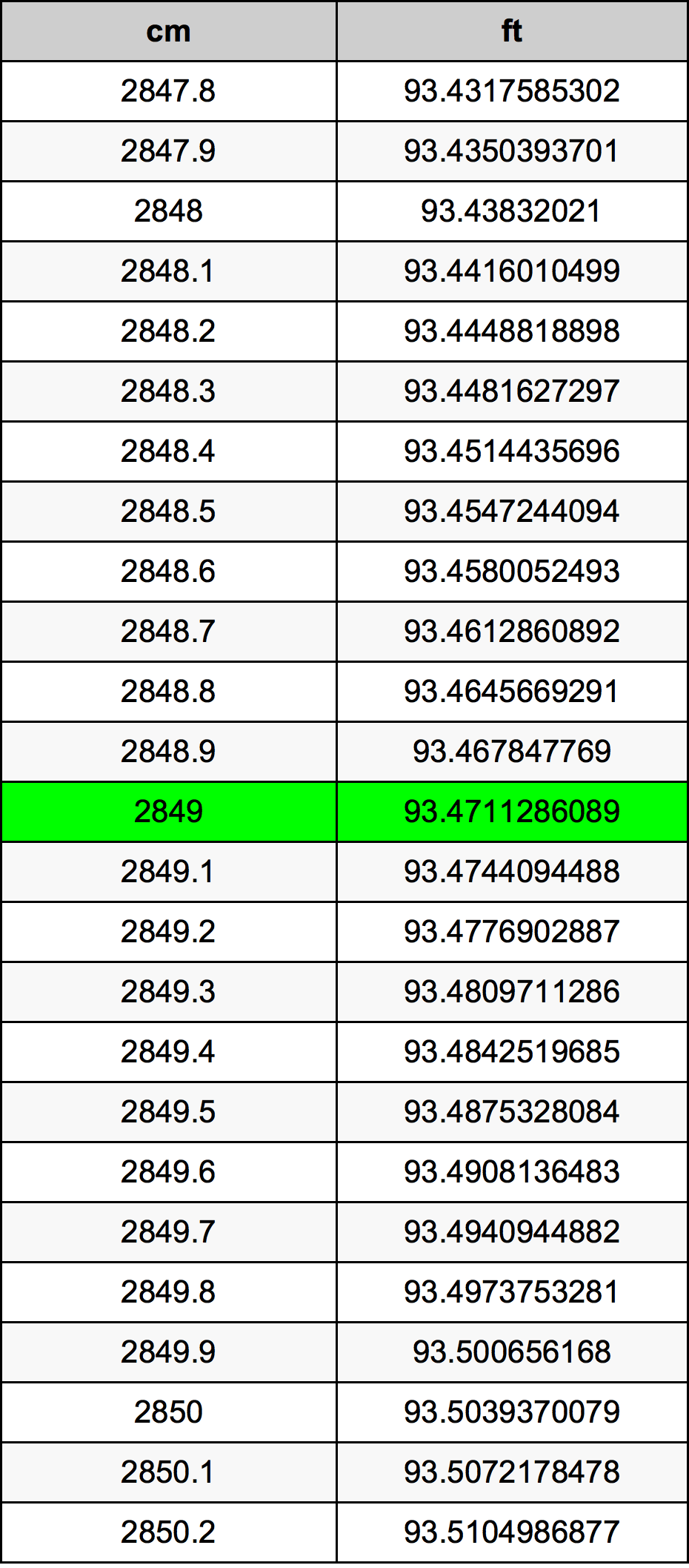 2849 Sentimeter konversi tabel