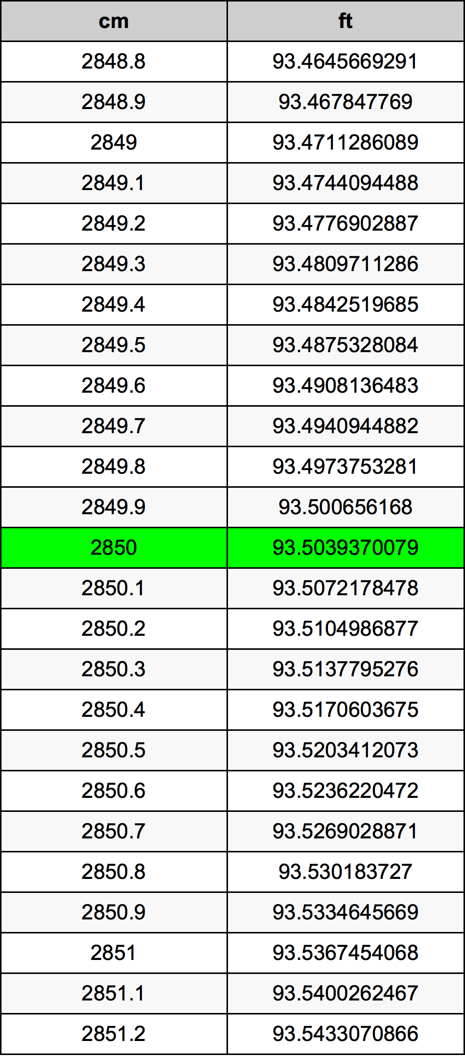 2850 Sentimeter konversi tabel