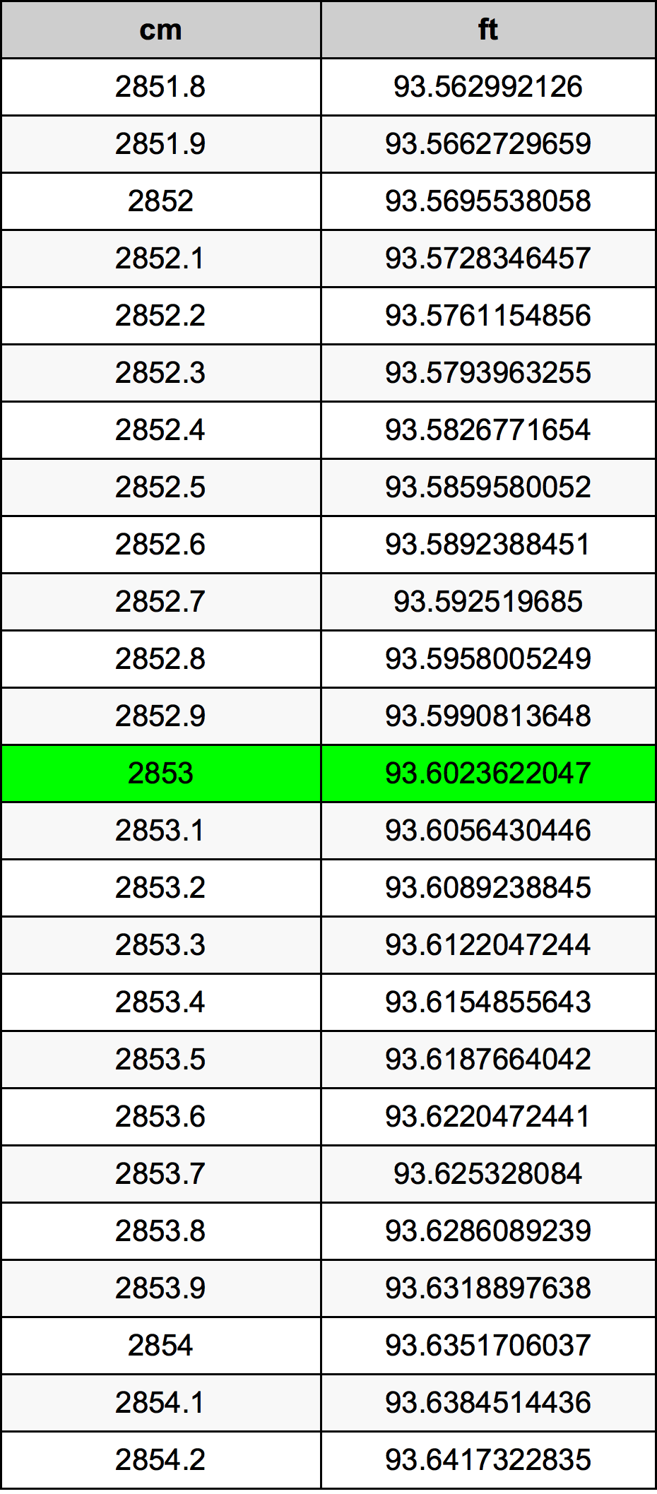 2853 ċentimetru konverżjoni tabella