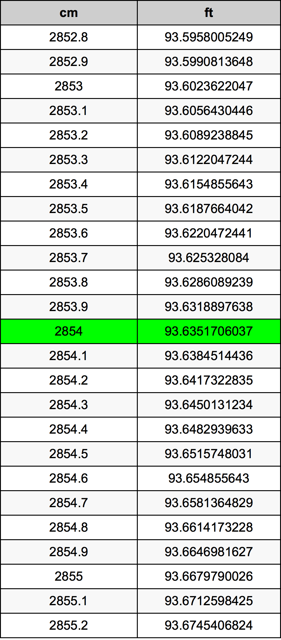 2854 Centimetro tabella di conversione