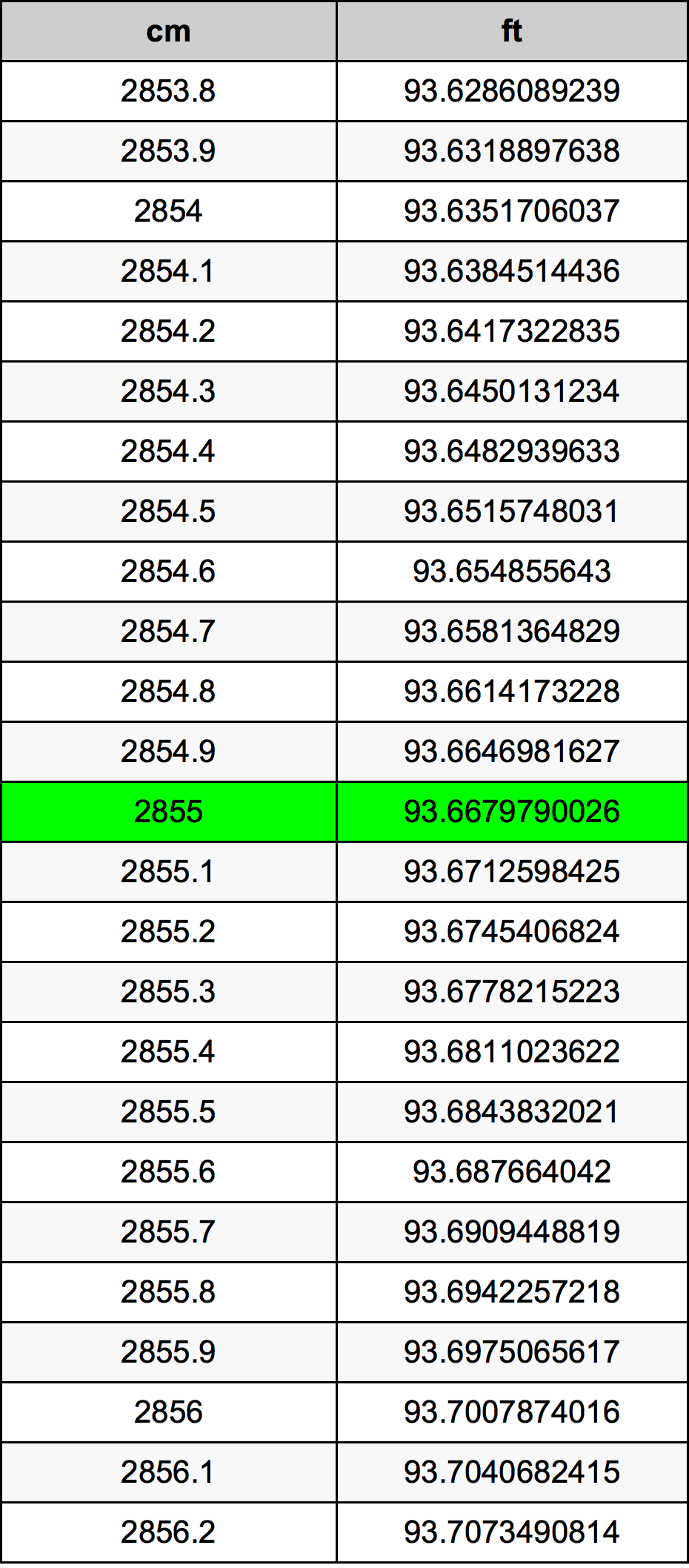 2855 Sentimeter konversi tabel