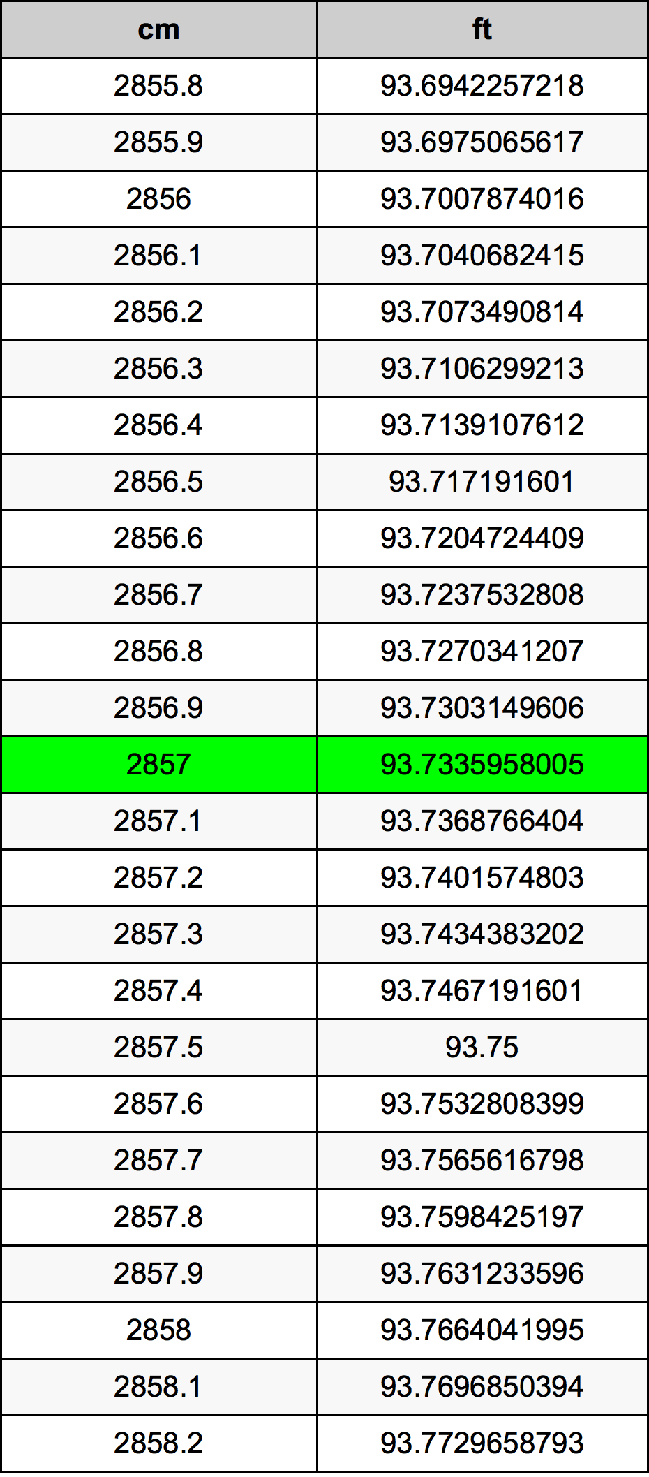 2857 ċentimetru konverżjoni tabella