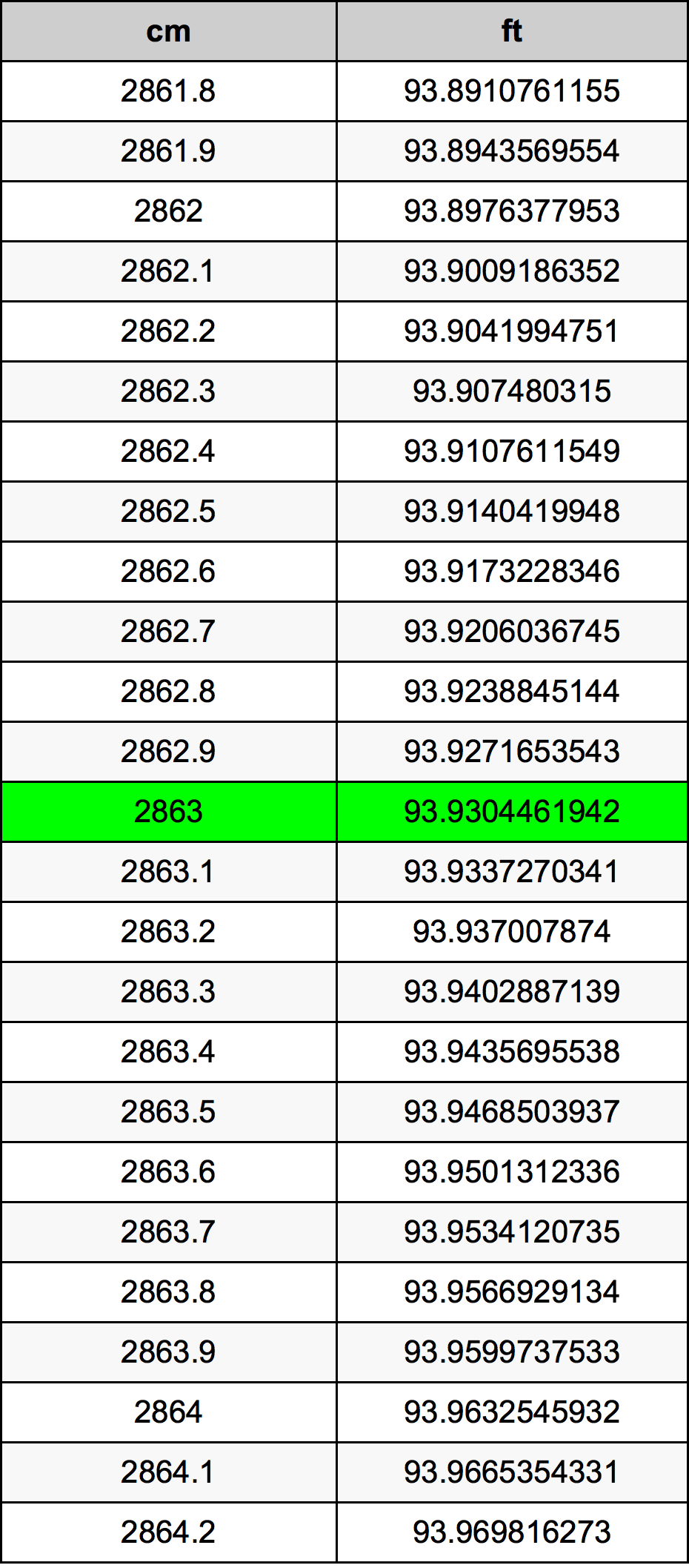 2863 ċentimetru konverżjoni tabella