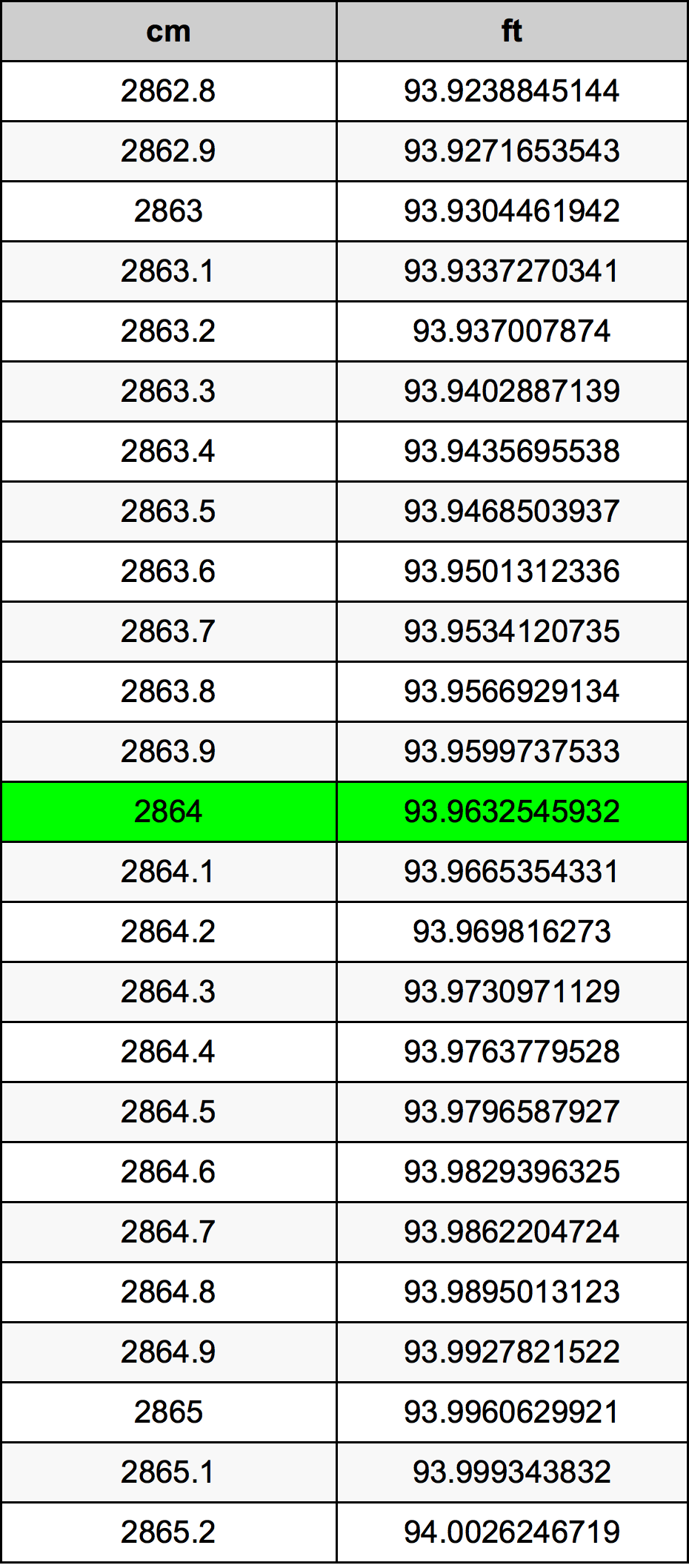 2864 Centimetru tabelul de conversie