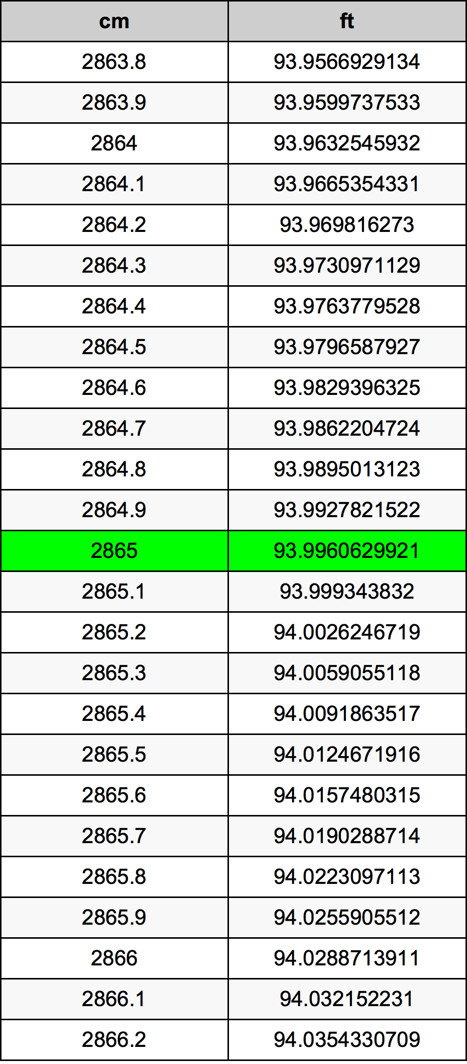 2865 ċentimetru konverżjoni tabella