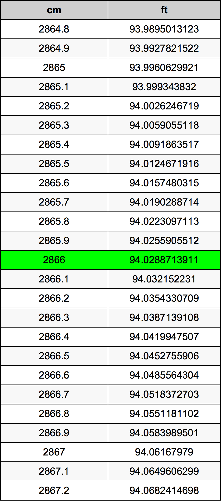 2866 Centimetru tabelul de conversie
