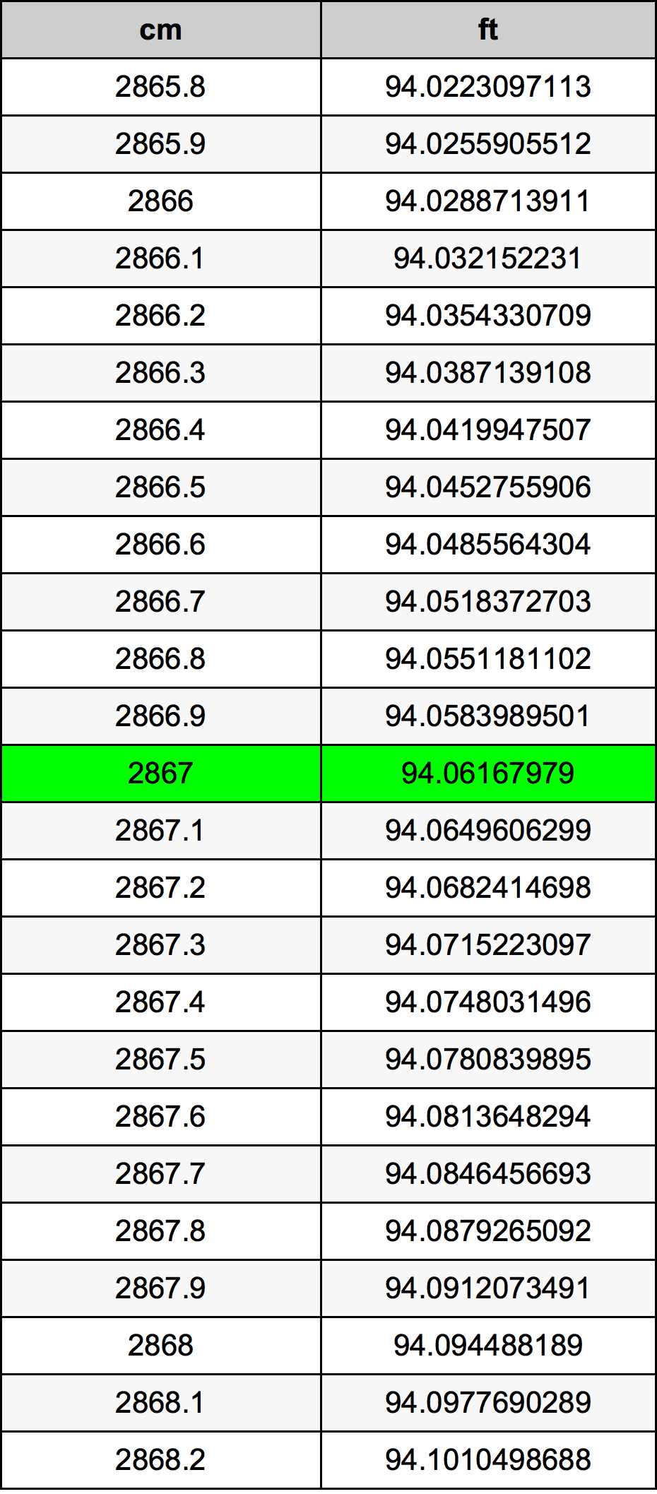 2867 Centimetru tabelul de conversie