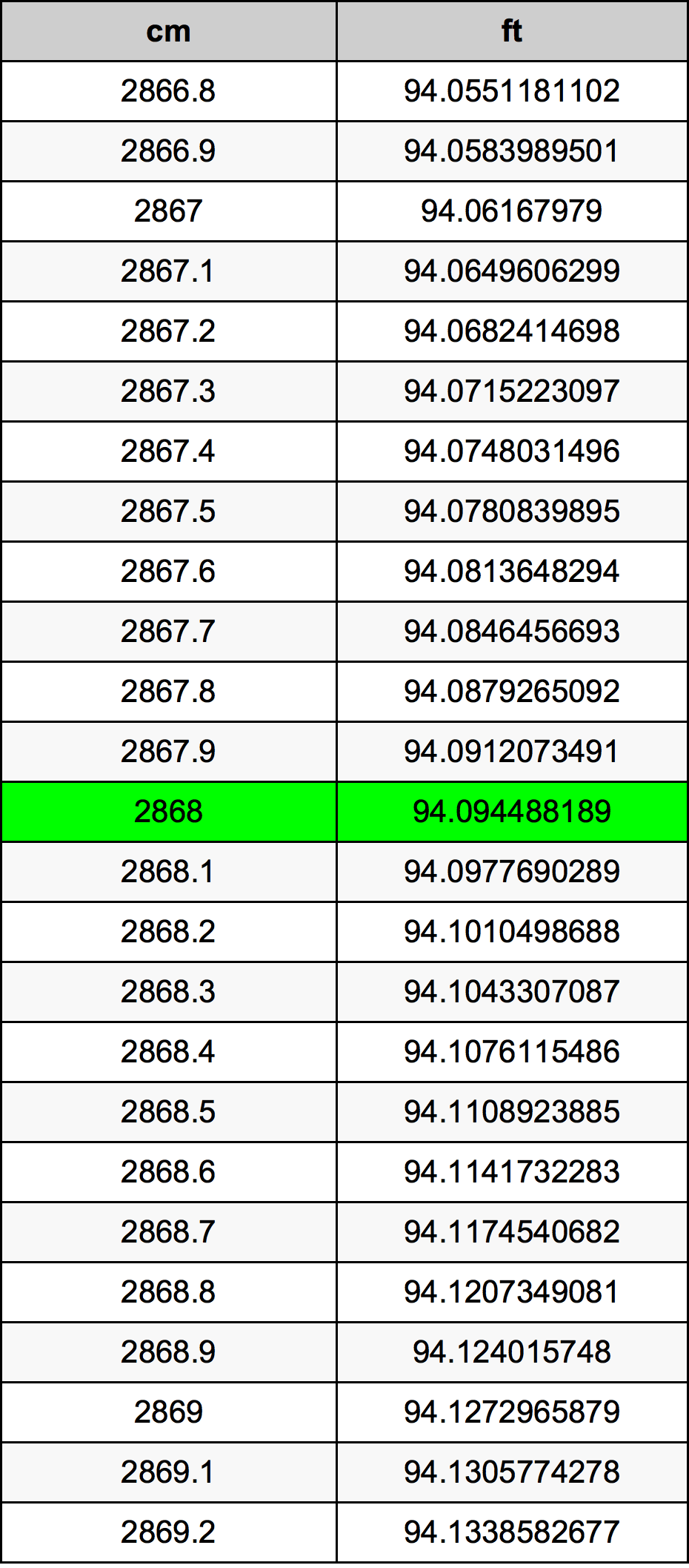 2868 Centimetro tabella di conversione