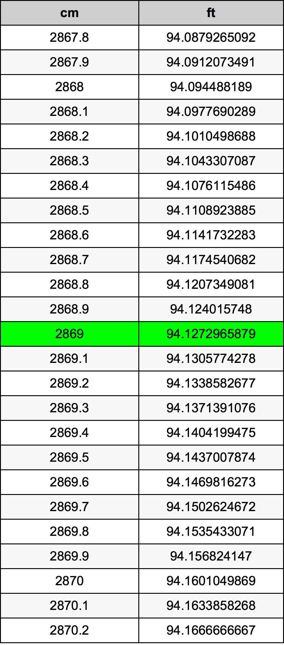 2869 Centimetru tabelul de conversie