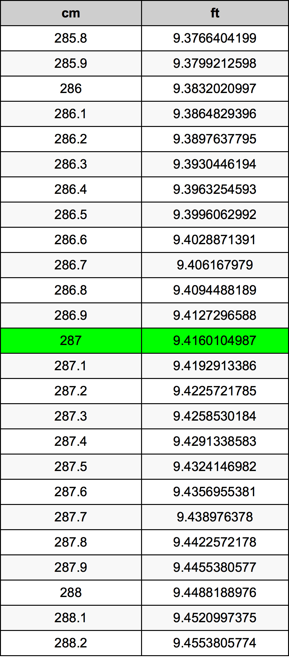 287 ċentimetru konverżjoni tabella