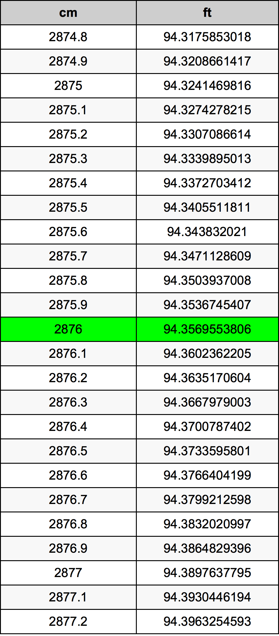 2876 Sentimeter konversi tabel