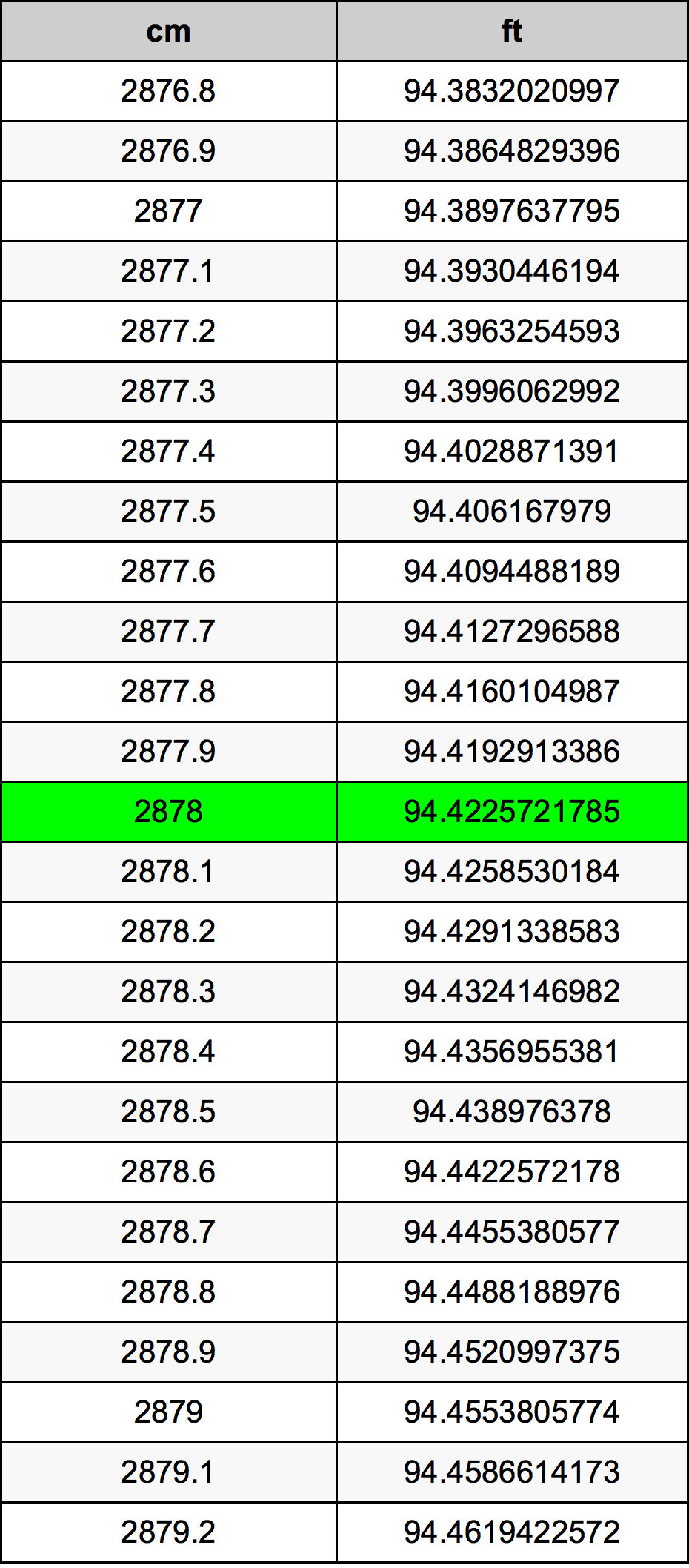 2878 Sentimeter konversi tabel