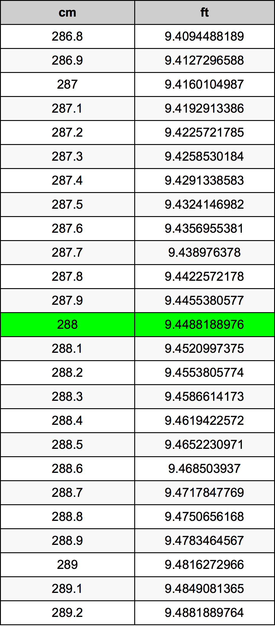 288 Centiméter átszámítási táblázat