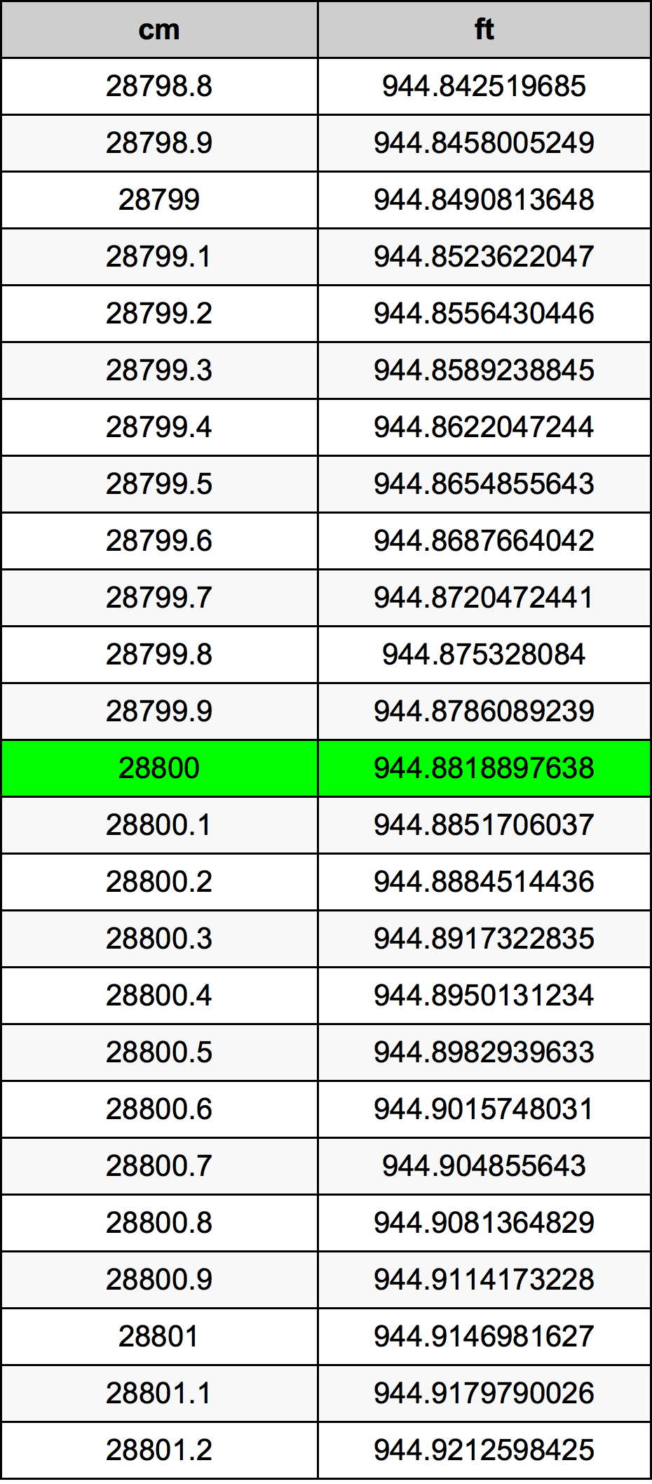 28800 ċentimetru konverżjoni tabella