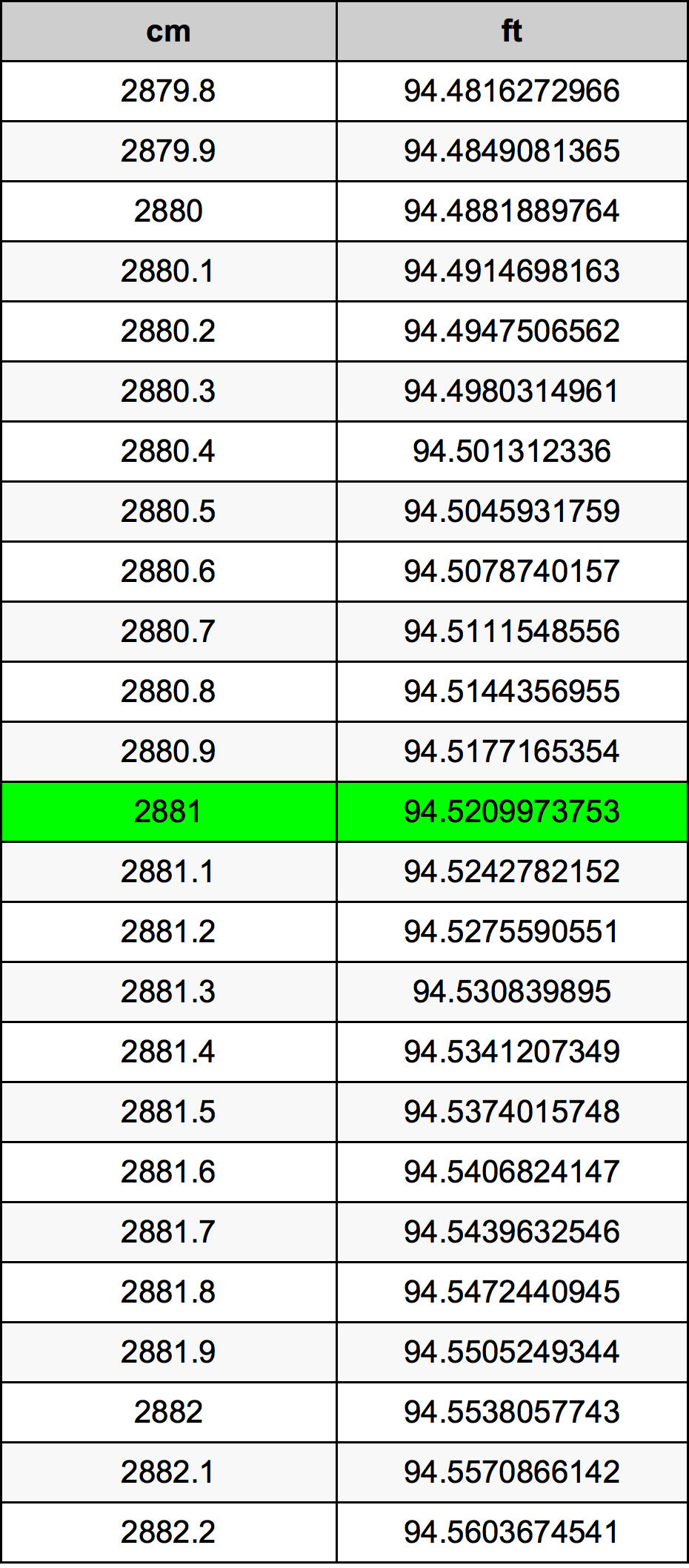 2881 Sentimeter konversi tabel