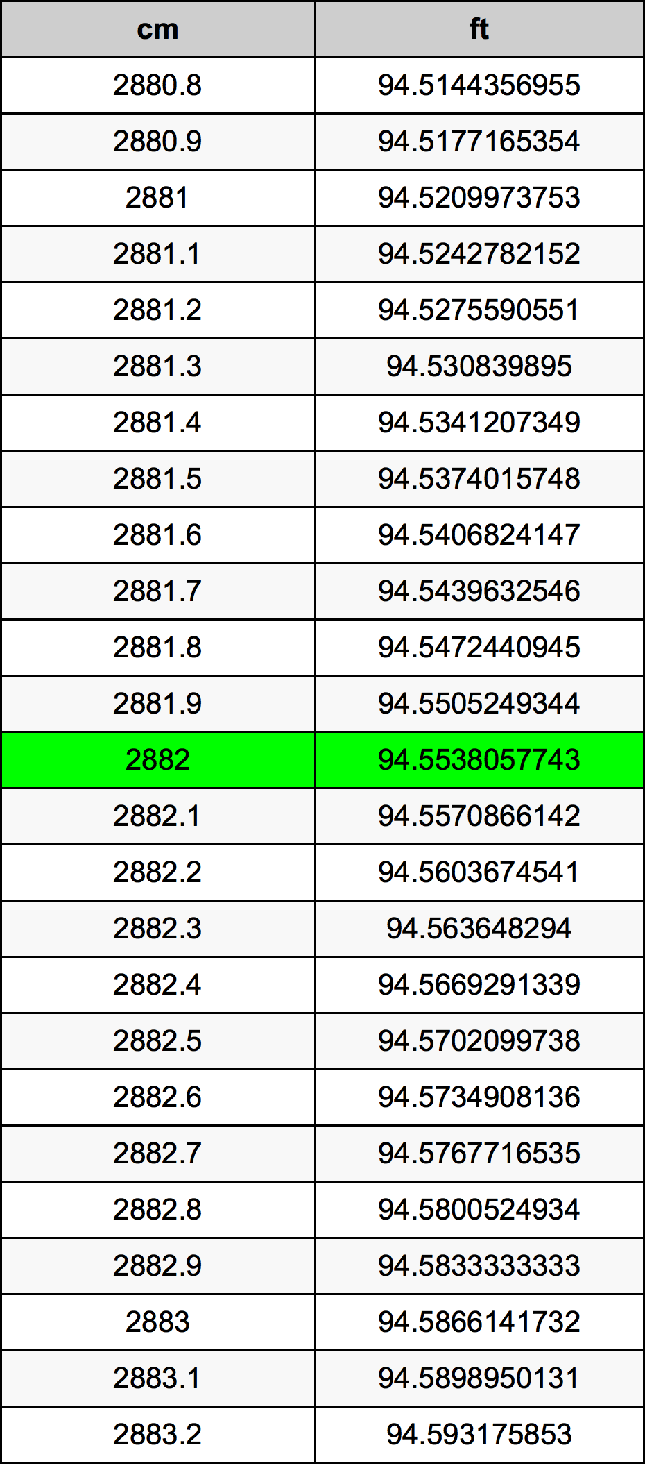 2882 Sentimeter konversi tabel