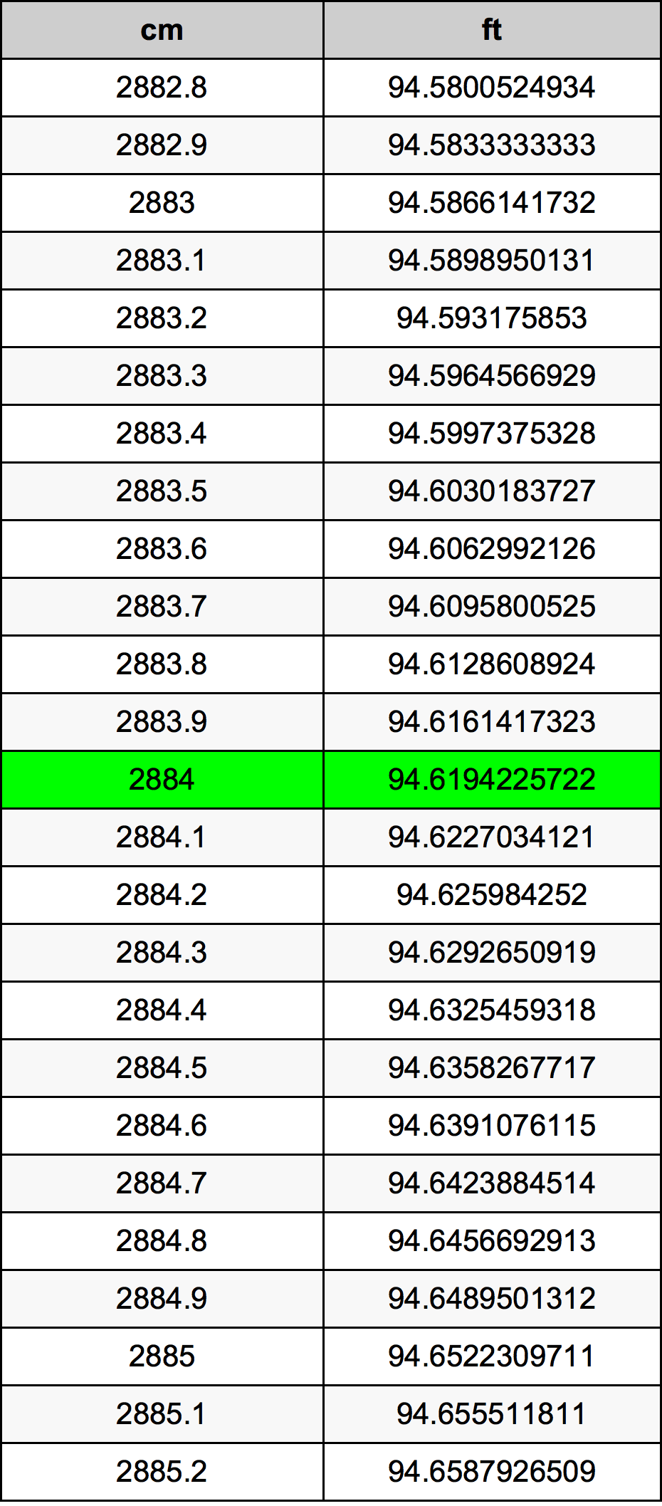 2884 Centimetru tabelul de conversie