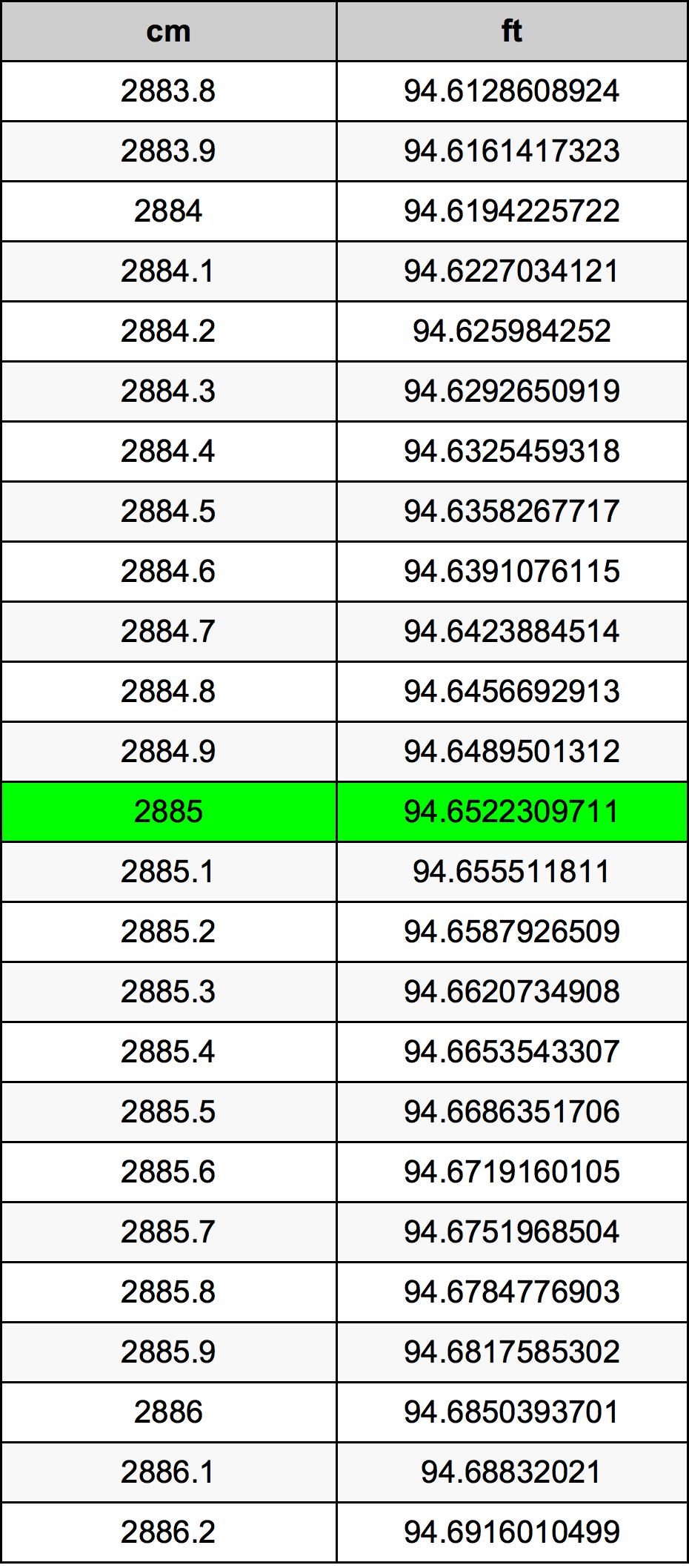 2885 Centimetru tabelul de conversie