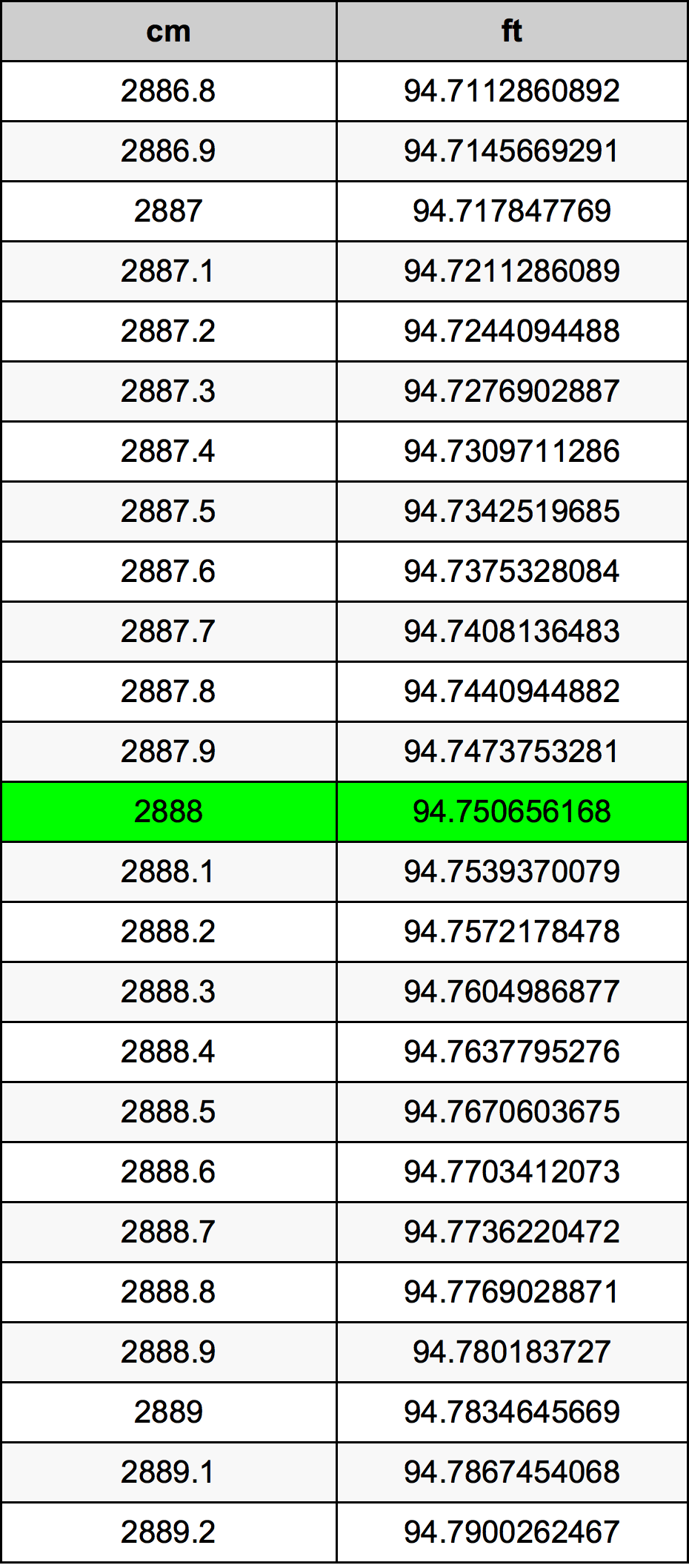 2888 Centímetro tabela de conversão
