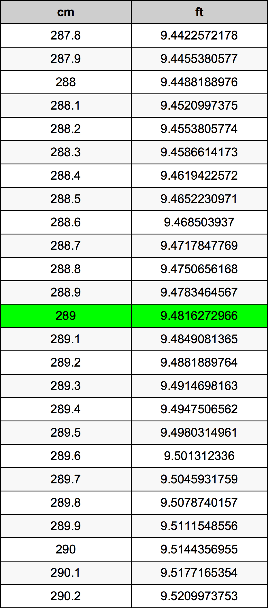 289 ċentimetru konverżjoni tabella