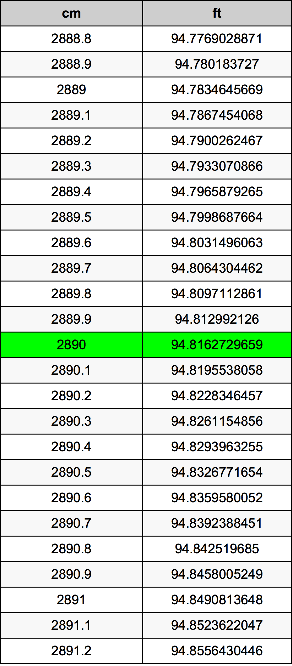 2890 Centimetro tabella di conversione