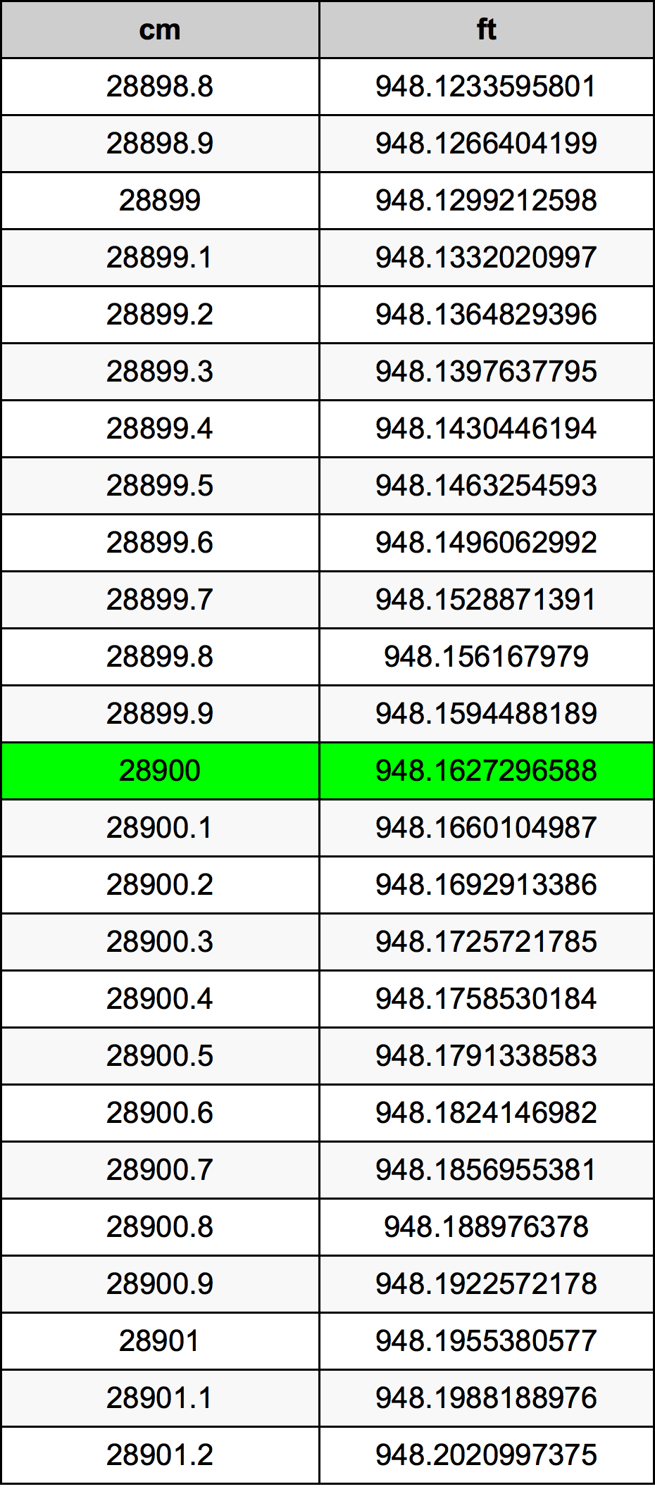 28900 ċentimetru konverżjoni tabella