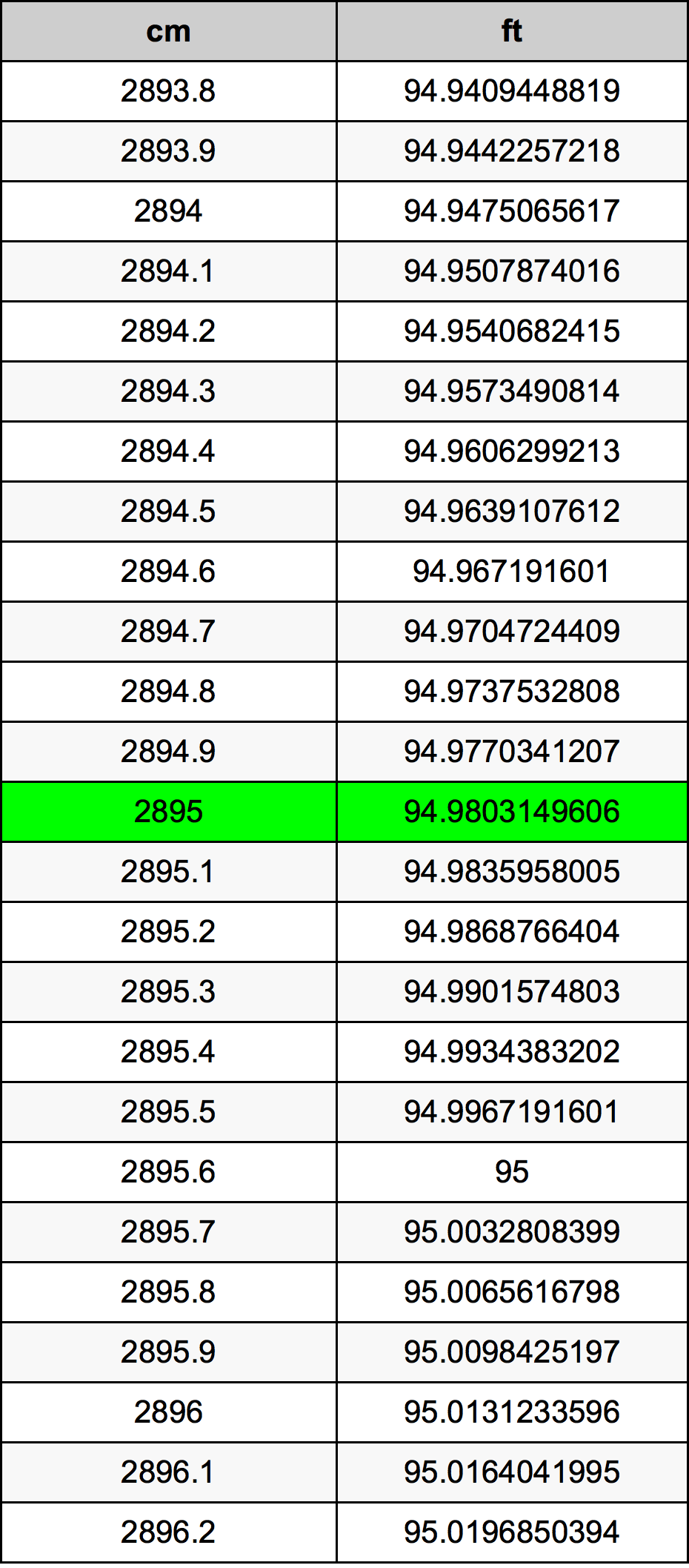 2895 Centimetro tabella di conversione