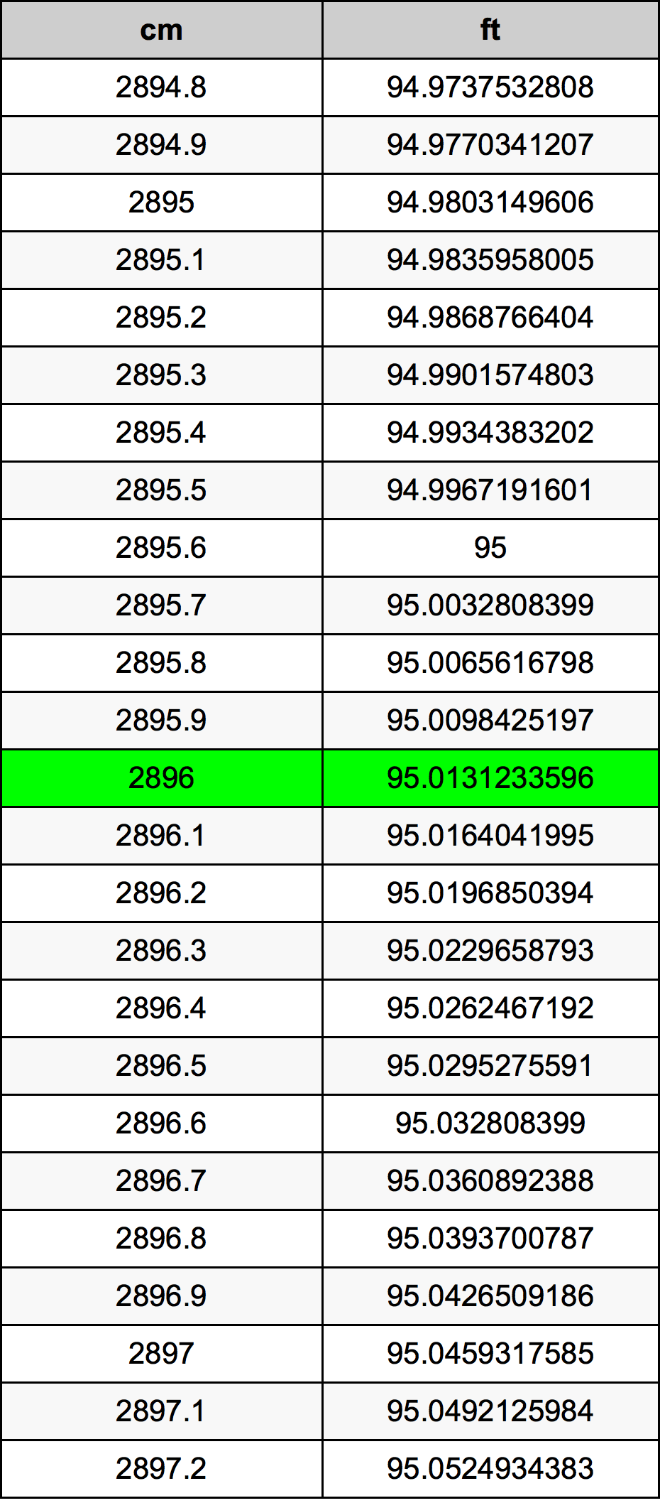2896 Sentimeter konversi tabel